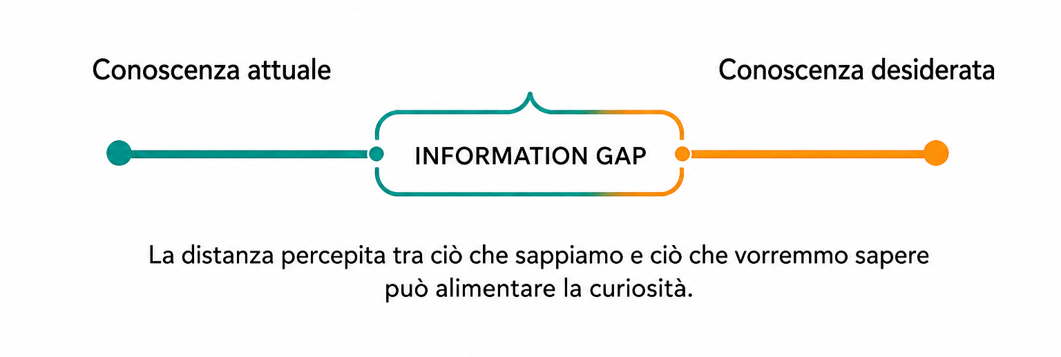 Schema dell’information gap nella psicologia della curiosità, tra conoscenza attuale e conoscenza desiderata.