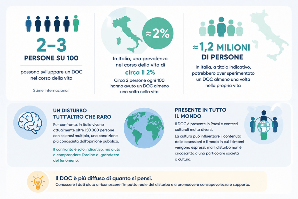 Infografica sulla diffusione del Disturbo Ossessivo Compulsivo: circa 2-3 persone su 100 nel corso della vita e circa il 2% in Italia.